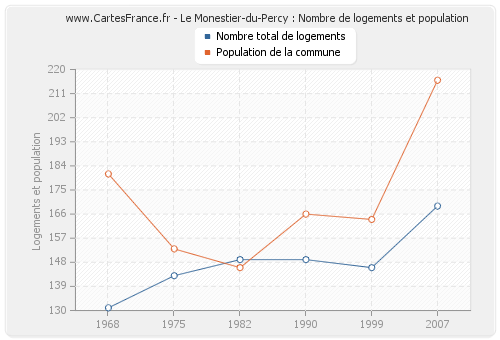 Le Monestier-du-Percy : Nombre de logements et population